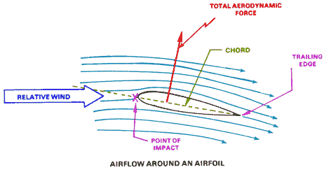 definition airfoil