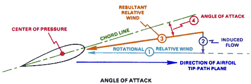 Angle of Attack