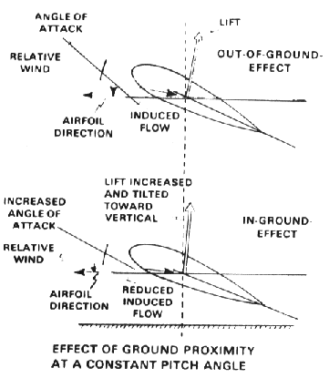 What is Ground Effect?, Impact on Aircraft & Helicopters, Understanding  Downwash & Induced Drag