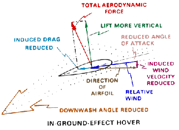 aerodynamics - Is there ground effect flying below an infinite 2D