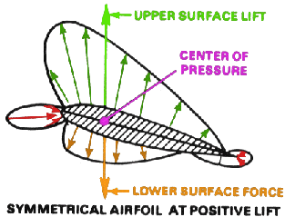 symmetrical airfoil