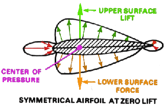 pressure distribution airfoil