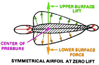 asymmetrical airfoil