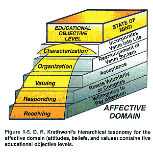 The affective domain may be